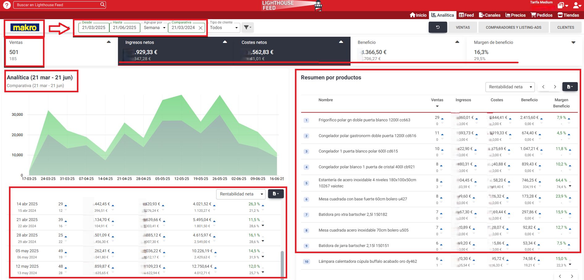 Comparativa de analítica marketplace entre periodos de tiempo lighthouse feed